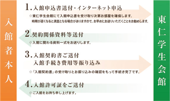 入館お申し込みの流れ